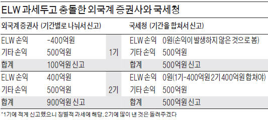 [마켓인사이트] 메릴린치 등 외국계 증권사 650억 세금 추징