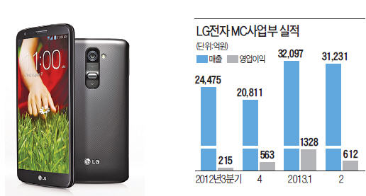 스마트폰 성패 초기 한두 달이 좌우하는데…출시 1주…G2폰 판매 '성 안차네'