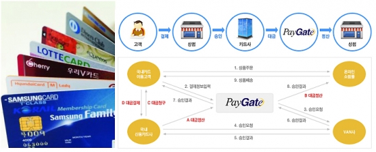 사진설명=신용카드사와 PG사인 페이게이트 간 신용카드 온라인결제 흐름도.