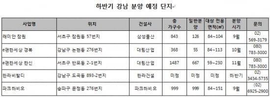 래미안 잠원 등 강남에서 알짜분양 쏟아진다