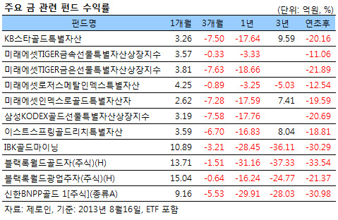 금 펀드, 다시 '반짝 반짝', 수익률 치솟아 … 금값 바닥 쳤나