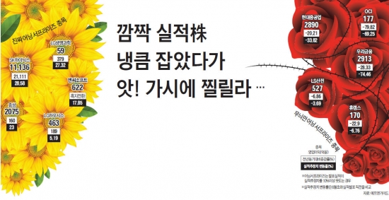 깜짝 실적株 냉큼 잡았다가 앗! 가시에 찔릴라…