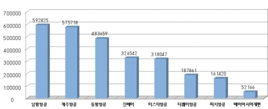 2013년 1~6월 인천 출·도착 국제선 이용 여객수(단위: 명, 자료: 인천공항공사)