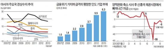 확산되는 신흥국 위기…터키·말레이시아·태국 경제도 '휘청'