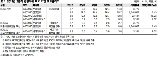 이익 안정성 확보한 기업 주목…관심종목 4選-대우