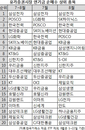 [시장의 눈]여름철 코스피 2조 산 연기금…바구니 담은 종목은?