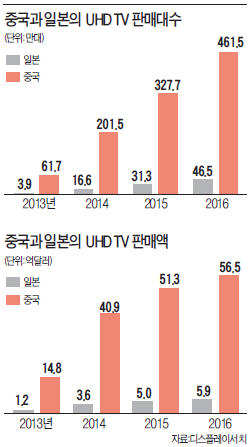 소니의 반격…삼성에 뺏긴 'TV 패권' UHD로 탈환 나서