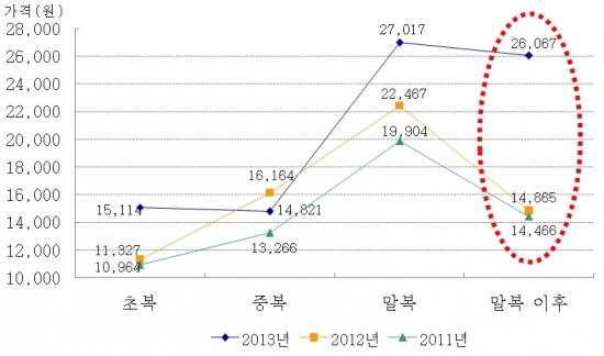 폭염에 '수박' 인기 지속…지난달 포도·복숭아 판매 앞질러