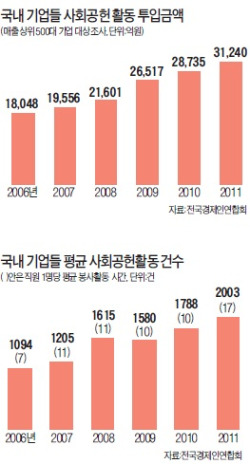 [사회공헌이 기업 경쟁력] 방과후 공부방 만들고 소외계층에 트럭 제공…'나눔 전도사'로 기업이 뛴다