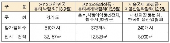 뷰티박람회 510개사 참여 확정, 국내 최대박람회로 도약