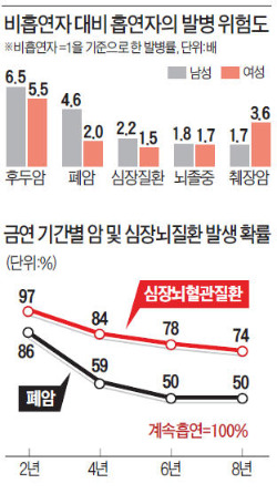 男 흡연자 후두암 발생…비흡연자의 6.5배