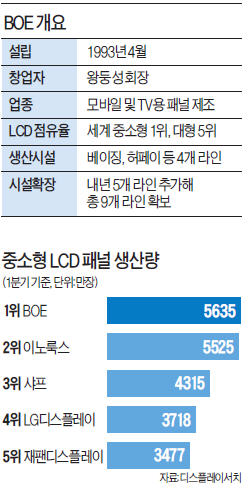 변방의 추격자에서 핵심으로…중국 디스플레이 '무서운 질주'