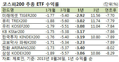 같은 ETF인데…수익률은 천차만별?