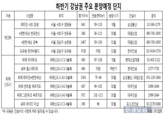 하반기 강남 분양대전 "재건축vs 위례"