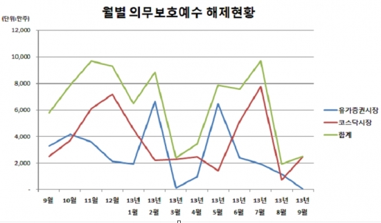 9월 코이즈 등 11개사 2500만주 보호예수 해제