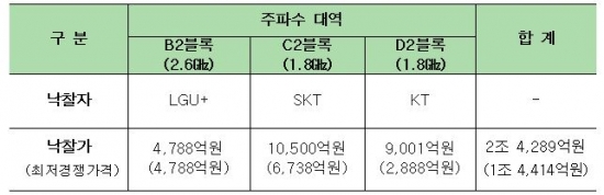 KT, 주파수 경매서 D블록 9001억 낙찰…LG U+ B블록·SKT C블록