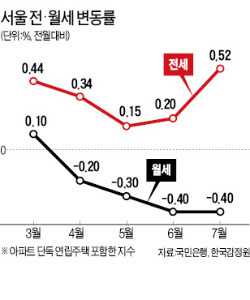 따로 노는 주택임대시장