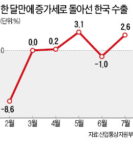 수출전선에 '훈풍'…EU경기 살아나고 엔低 주춤…지난달 증가세