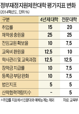 경영부실 대학 국가장학금 안 준다