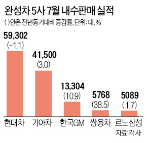 지난달 현대차만 뒤로 달렸다