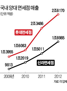 서울시, 직영 면세점 추진…관세청 "당분간 허가 못내준다"