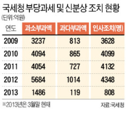 국세청, 5년간 세금 1조8555억 덜 걷어…직원 113명 징계