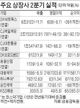 SK네트웍스 2분기 적자 전환…영업익 8.7% 줄어든 608억