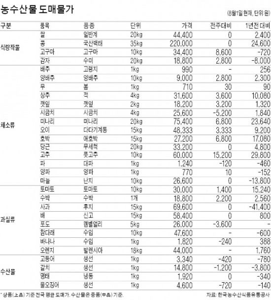 [농수산물 시세] '아오리 사과' 10㎏ 한 상자, 38% 올라