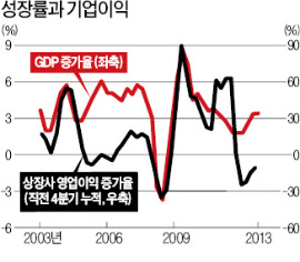 경제성장률 0%대 탈출…코스피도 오른다는데