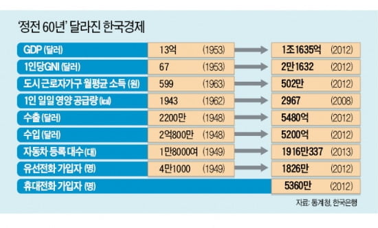 [Cover Story] 1960년대 우위점한 북한 경제…현재 GDP는 남한의 3% 수준
