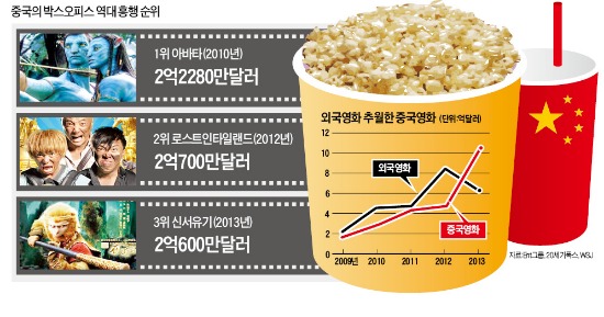 무섭게 크는 '찰리우드', 中 영화산업, 美 이어 세계 2위…상반기 매출 10억弗 넘어