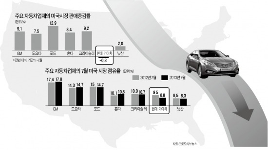 현대차 美서 '흔들'…도요타는 깜짝실적