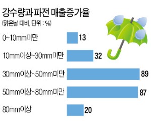 雨요일엔 역시 파전?…추적추적 내려야 잘 팔려