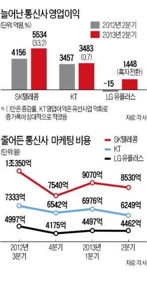 [통신사 규제의 역설] "보조금 규제 고마워"…수백억 과징금 맞고도 통신사는 웃는다