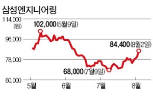 CEO 교체되자마자…삼성엔지니어링 장중 8% 급등