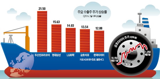 '유럽 수출길' 조타수 잡은 조선·타이어株