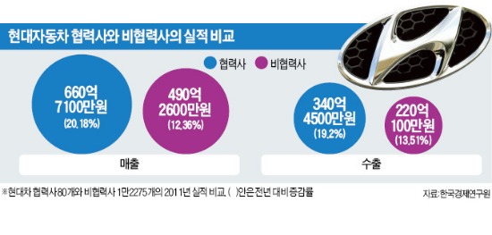 해외생산이 국내 일자리 줄인다고?…대기업 글로벌경영 확대