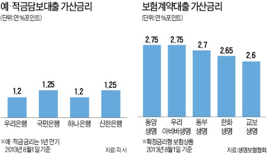 보험 대출 가산금리 '횡포' 요지부동…소비자들 "원금 떼일 염려 없는데도 은행의 2배 넘어" 불만