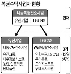 로또 놓고 '찢어진 동업자'…유진기업 - LG CNS 격돌