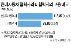 해외생산이 국내 일자리 줄인다고?…대기업 글로벌경영 확대