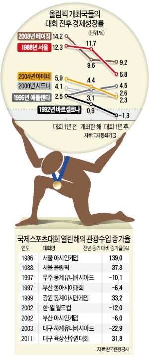 성화 꺼지면 빚잔치가 시작된다…스포츠 이벤트의 저주