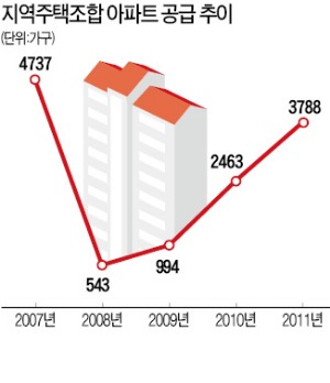 지역주택조합 공급 활발…"이참에 나도" 분양가 30% 정도 싸지만 사업 지연땐 투자금 묶일 위험 커 주의를