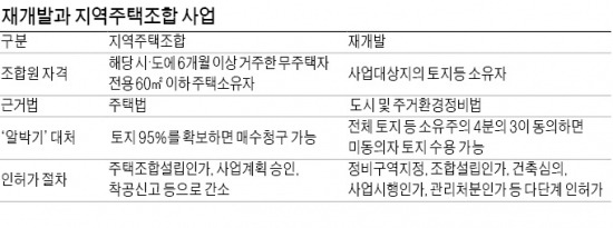 지역주택조합 공급 활발…"이참에 나도" 분양가 30% 정도 싸지만 사업 지연땐 투자금 묶일 위험 커 주의를