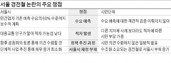 논란 거세지는 8조 서울 경전철, 박원순 지지한 참여연대도 "적자 우려"…市 "9곳 모두 수익 가능"