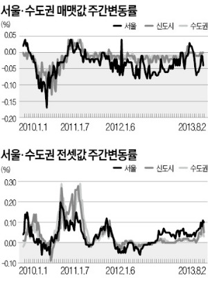 꺾일 줄 모르는 서울 전셋값…50주 연속 상승