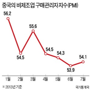 中 서비스업 PMI 4개월만에 반등…경기낙관론 확산