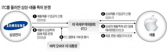 오바마의 '애플 보호' 본색, 수입금지 거부권…삼성 "유감" 