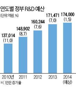 정부, 2014년 R&D예산 1.5% 찔끔 증가…창조경제 '살림살이' 빠듯할 듯