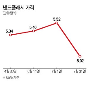 스마트폰 성장 둔화…낸드 값 '뚝뚝'