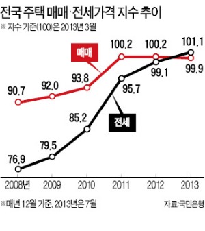 '고삐' 풀린 전셋값…두 달만에 1억 올라